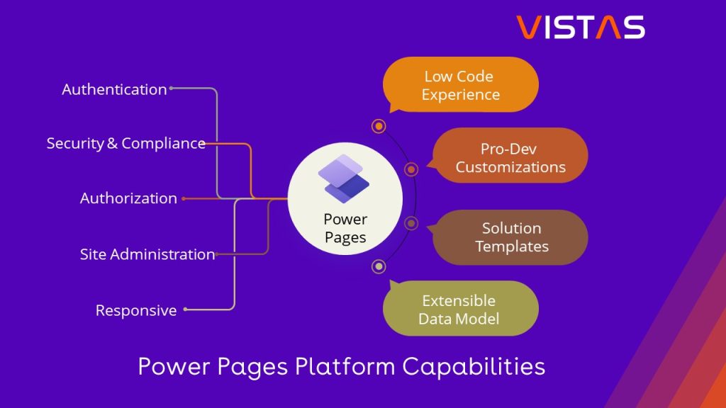Overview of Microsoft Power Pages capabilities for creating secure, low-code business websites using Azure cloud services