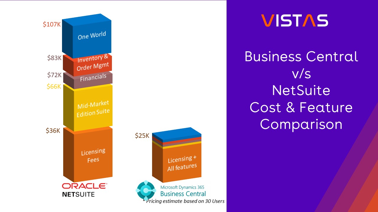 A comparison of the cost and features of Vistas Business Central and NetSuite, with a focus on the differences in licensing fees and available features