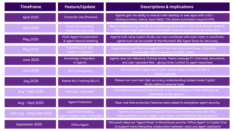 Microsoft 365 CoPilot Studio major updates